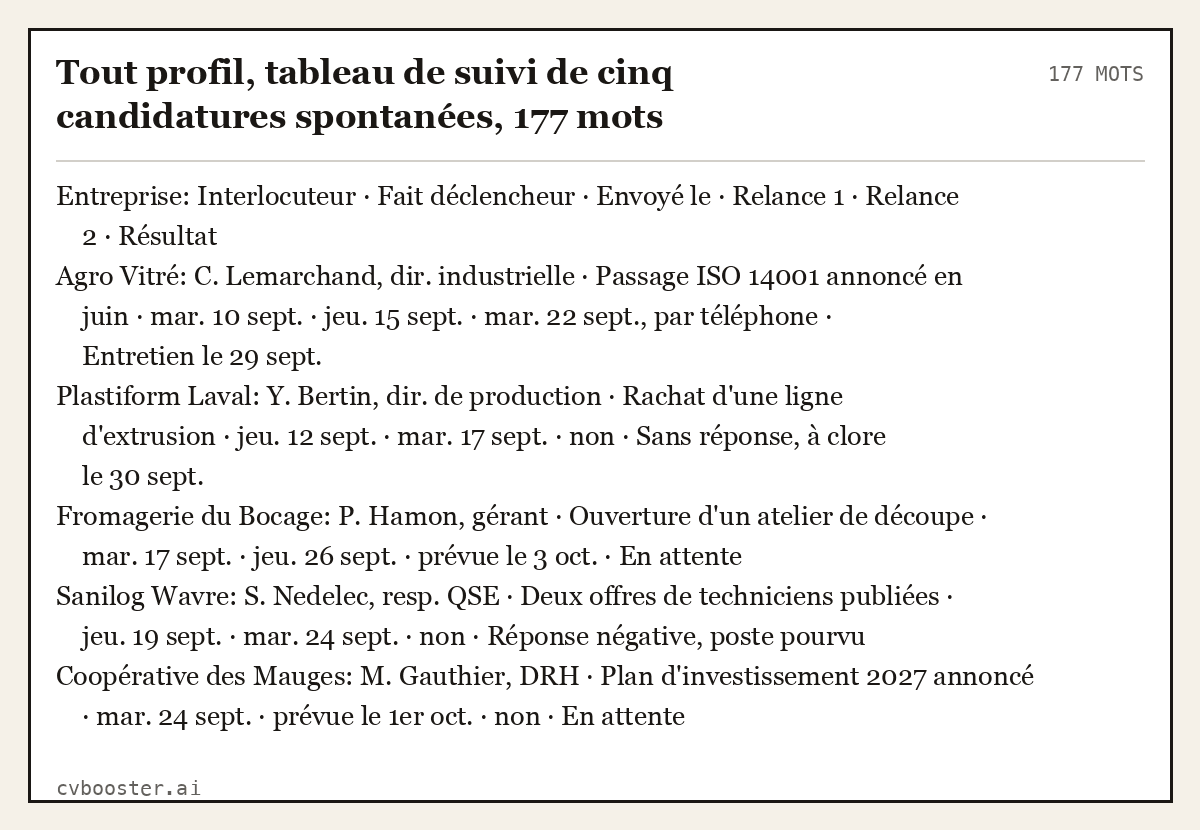 Exemple complet: Tout profil, tableau de suivi de cinq candidatures spontanées, 177 mots, 177 mots